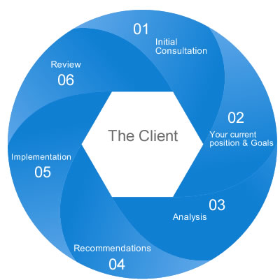 Financial Planning process